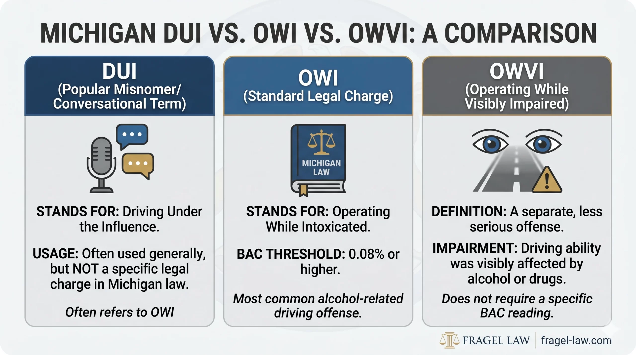 A comparison chart explaining the legal differences between DUI, OWI, and OWVI terms under Michigan law.