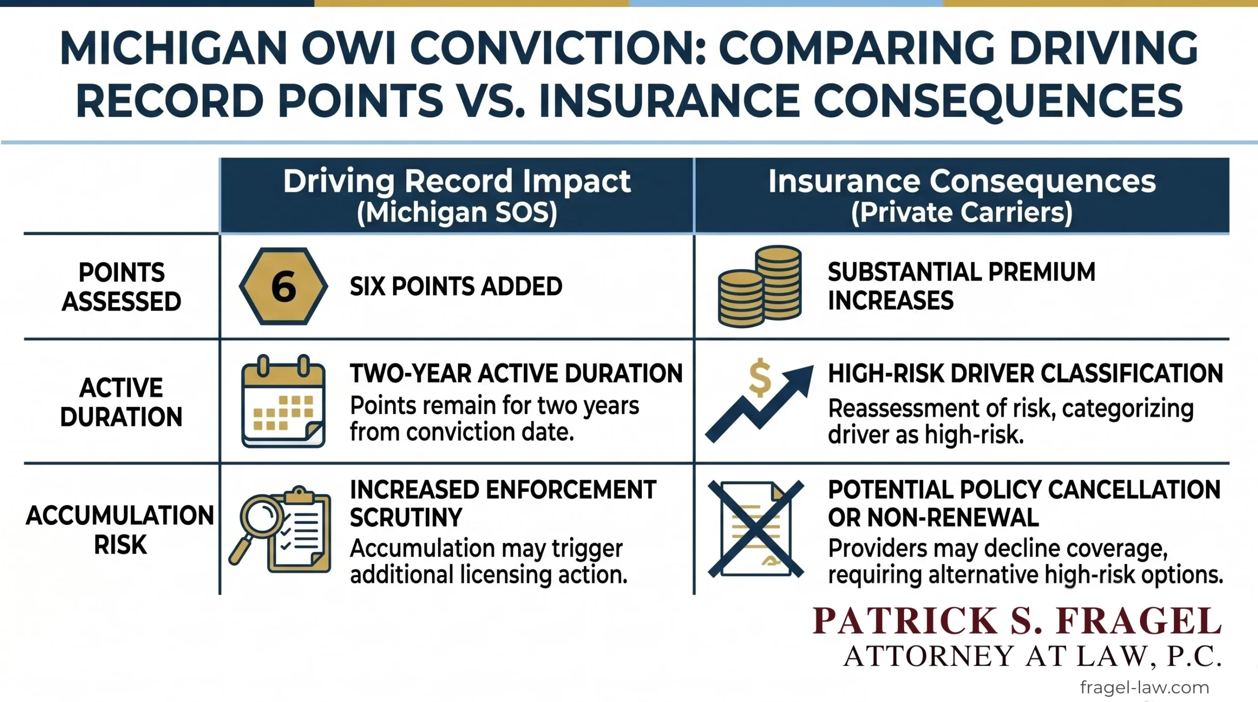 A clean landscape comparison table infographic detailing a Michigan OWI conviction. The side-by-side columns map out the Driving Record Impact from the Michigan SOS—showing 6 points added, a two-year active duration, and increased enforcement scrutiny—versus the private carrier Insurance Consequences, which include substantial premium increases, high-risk driver classification, and potential policy cancellation or non-renewal.