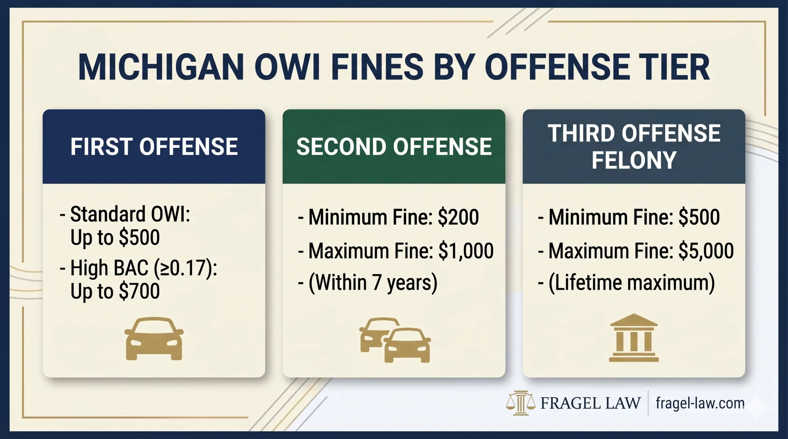 An infographic chart summarizing Michigan OWI fines for first, second, and third offense felony convictions under MCL 257.625.