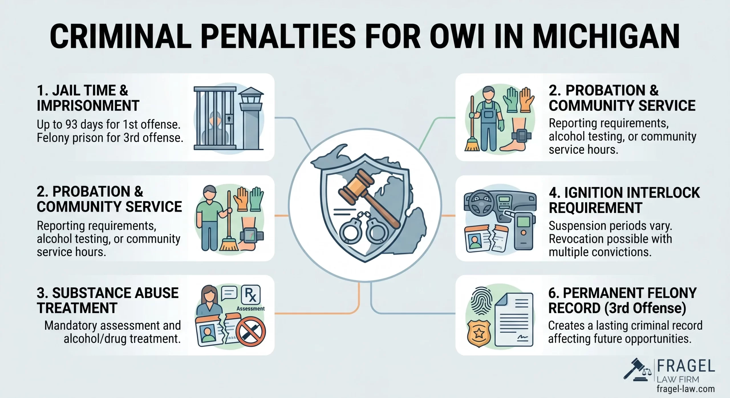 A streamlined infographic illustrating six primary categories of criminal penalties for OWI convictions in Michigan, including jail time, probation, required substance abuse treatment, ignition interlock devices, license penalties, and felony record consequences. Includes Fragel Law Firm branding.