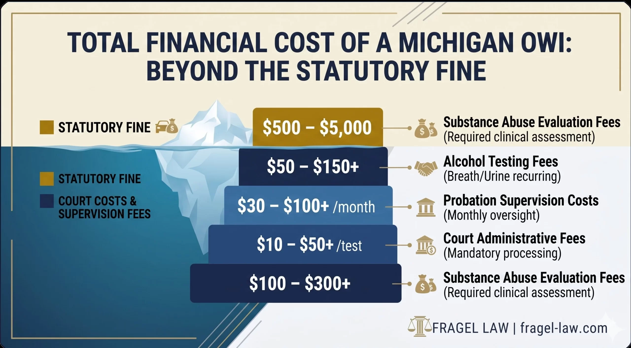 An iceberg data graphic illustrating how base statutory Michigan OWI fines are just the visible tip of the iceberg, with substantial court fees, probation oversight, and testing costs hidden beneath the surface.