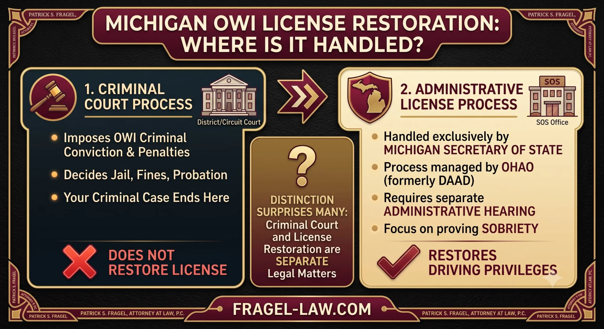 An infographic comparing Michigan's Criminal Court and Secretary of State jurisdiction for OWI cases, branded with Patrick S. Fragel's colors. It shows the court handles criminal sentencing but explicitly notes 'DOES NOT RESTORE LICENSE,' while the SOS handles the administrative license process.